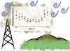 Long-Term Study Suggests Landfill Methane Emissions Are Far Higher Than Estimates