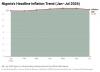 Nigeria inflation set to ease further to 15.51% in July- BusinessDay nowcast shows