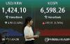 S. Korean won makes modest gains against U.S. dollar after hitting 10-month high