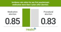 Abortion not linked with mental health medication