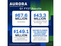 Aurora Cannabis Announces Fiscal 2027 First Quarter Results