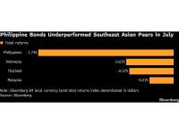 Philippine Bond Slump to Extend on Inflation Worry, Analysts Say