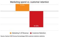 You Spend 11% On Marketing, Why Are You Losing 25% Of Customers?