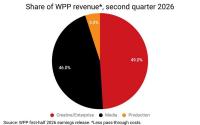 Media Represents Nearly Half WPP Revenue