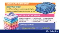 Christmas apparel shipments slow on weak demand