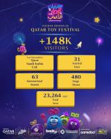 Qatar Toy Festival attracts over 148,000 visitors 