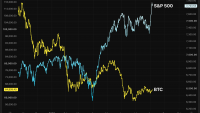 S&P 500 added all of crypto's $2 trillion market cap in a month while bitcoin barely moved. Here's why