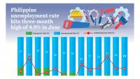 Philippine unemployment rate hits three-month high of 4.9% in June