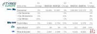 Tyres Europe: European replacement tyre market up in 2nd quarter as consumer, truck forge ahead