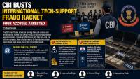 CBI Busts Alleged International Tech-Support Fraud Syndicate; 4 Arrested In Punjab, Delhi Raids