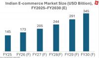 India’s E-Commerce Industry to Cross $345 Bn by 2030