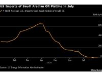 Saudi Crude Shipments to US Plunge to Zero as Oil Refiners Pivot