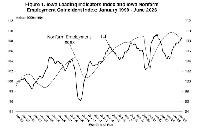 Iowa Leading Indicators Index sees slight decrease in June 