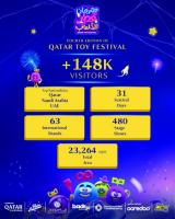 Qatar Toy Festival’s 4th edition attracts over 148,000 visitors