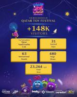 Qatar Toy Festival draws record 148,000 visitors