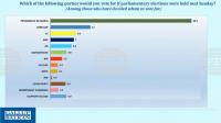 42% Trust Radev Cabinet After First 100 Days In Office - Gallup International Balkan Poll
