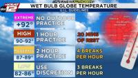 Texas schools are required to follow Wet Bulb Globe Temperature protocols as fall sports begin