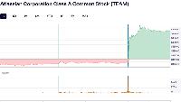 Australian tech giant surges 32 per cent after proving sceptics wrong