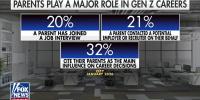 Why are parents crashing Gen Z job interviews?