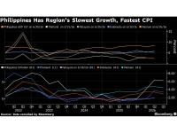 Philippine GDP Disappoints at 2.3% as War, Graft Sap Demand