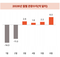 Korea's Tourism Balance Nears First Annual Surplus in 26 Years