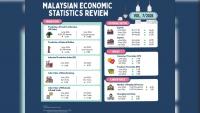 Malaysia’s economy saw 5.8% growth in Q2 2026