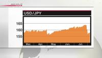 Japan spent record 6.2 tril. yen on single-day currency intervention in April
