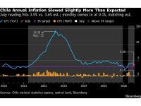 Chile Consumer Prices Inch Up in July as Fuel Pressures Fade