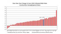 ABC: Construction Unemployment Rate Rises to 4.7% in June