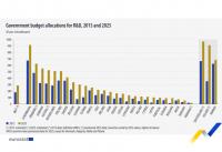Bulgaria records EU’s largest increase in government R&D budget allocations per capita since 2015