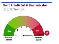Bank of America's bull and bear indicator is screaming sell