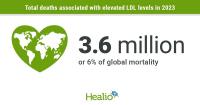 High LDL rising globally while associated mortality falls