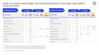 Goldman Sachs tops South & Central America M&A adviser rankings in H1 2026 