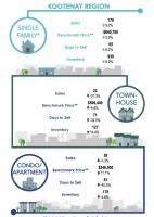 Market for Kootenay, Boundary real estate edges upward slightly (Trail)