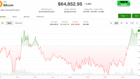 Bitcoin hovers below $65,000 as Middle East tensions escalate further