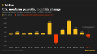 U.S. unexpectedly shed 23,000 jobs in July, putting Fed rate hikes in question