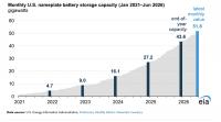 U.S. Battery Storage Capacity Averaged 70% Growth Over The Last Three Years