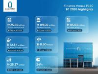 Finance House PJSC posts 179% surge in H1 2026 profit