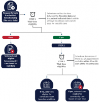 VA Payments for Community Care Continue to Increase Substantially