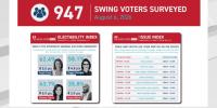 Swing Voter Data: Craig, Tafoya lead with undecided Minnesota voters ahead of Tuesday’s Primary
