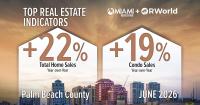 Palm Beach County home sales rise 22% in June