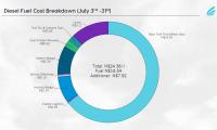 Namibia in Numbers: July fuel price breakdown