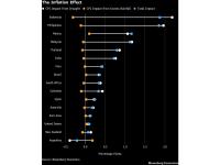 Charting the Global Economy: US Employment Declines Unexpectedly