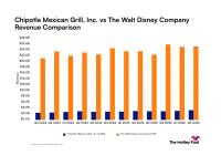 Chipotle Mexican Grill vs. Walt Disney: Comparing Revenue Trends Between These Consumer Companies