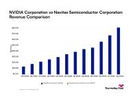 Nvidia vs. Navitas Semiconductor: Here's What Their Revenue Trends Tell Investors About These Artificial Intelligence Companies