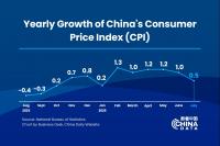 China's CPI up 0.5% in July