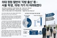 Half of Korea's Medical School Seats Reserved for Regional Applicants