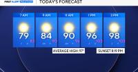 Temps near triple-digits Sunday in North Texas