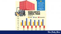 Trade deficit hits three-year high at $27.3b