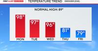 Colorado heat continues before cooler, wetter weather arrives